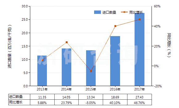 2013-2017年中國(guó)氣壓傳動(dòng)閥(用于管道、鍋爐、罐、桶或類(lèi)似品的)(HS84812020)進(jìn)口量及增速統(tǒng)計(jì)